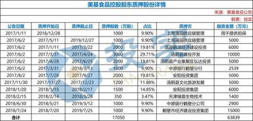 年營收18億 永達(dá)食品子公司或被強制摘牌 四成資產(chǎn)抵押融資