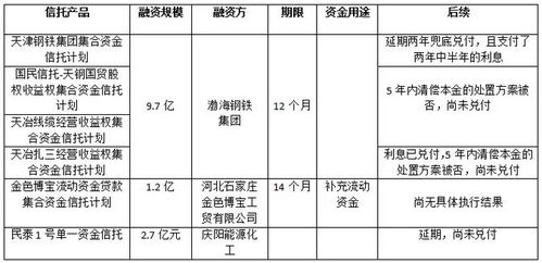 信托產(chǎn)品違約梳理 國民信托