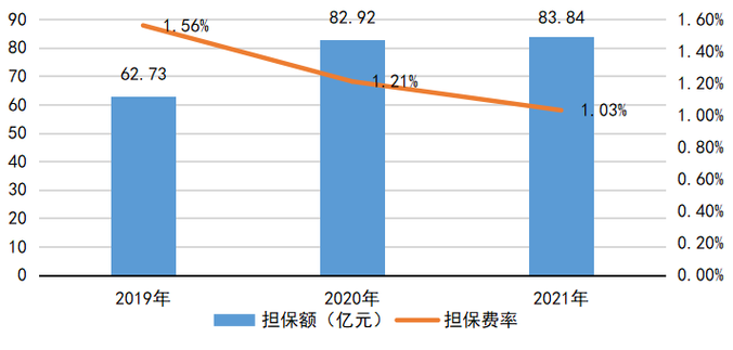 圖2 參評城市2019—2021年政策性融資擔(dān)保額及擔(dān)保費(fèi)率均值