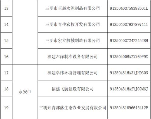 48家 三明第四批融資擔(dān)保 白名單 企業(yè)出爐