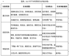 小貸公司 融資性擔(dān)保公司要悲劇了,一圖看懂2017年下半年授信行業(yè)風(fēng)險評級