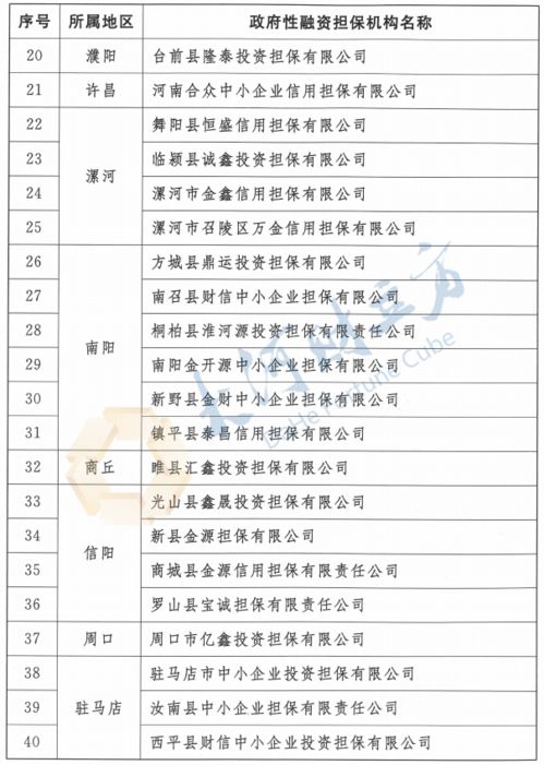 全省55家 商丘唯一家 河南首批政府性融資擔保機構名單公布