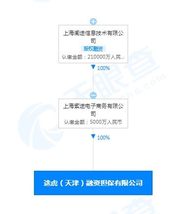 途虎于天津成立融資擔(dān)保公司 注冊(cè)資本5000萬(wàn)