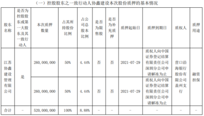 協(xié)鑫集成控股股東協(xié)鑫建設(shè)合計(jì)質(zhì)押5.2億股 用于融資擔(dān)保