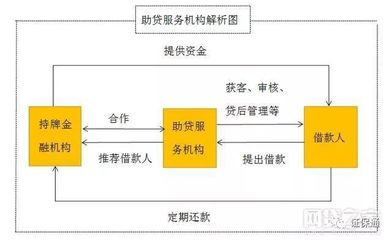 融資擔保牌照風生水起,助貸機構(gòu)聞風而動(附北京融資擔保牌照)